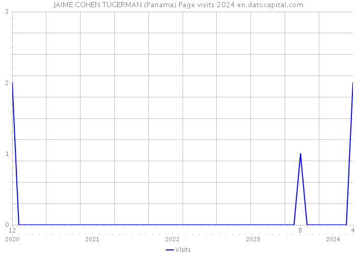 JAIME COHEN TUGERMAN (Panama) Page visits 2024 