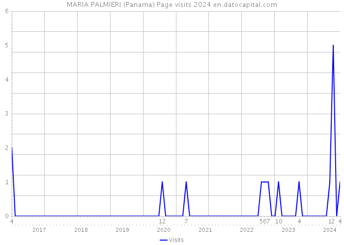 MARIA PALMIERI (Panama) Page visits 2024 