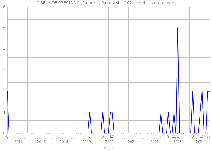 GISELA DE PRECIADO (Panama) Page visits 2024 