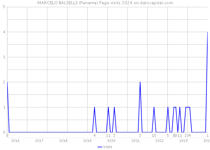 MARCELO BALSELLS (Panama) Page visits 2024 