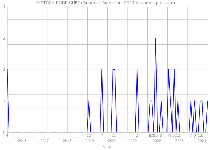 PASTORA RODRIGUEZ (Panama) Page visits 2024 