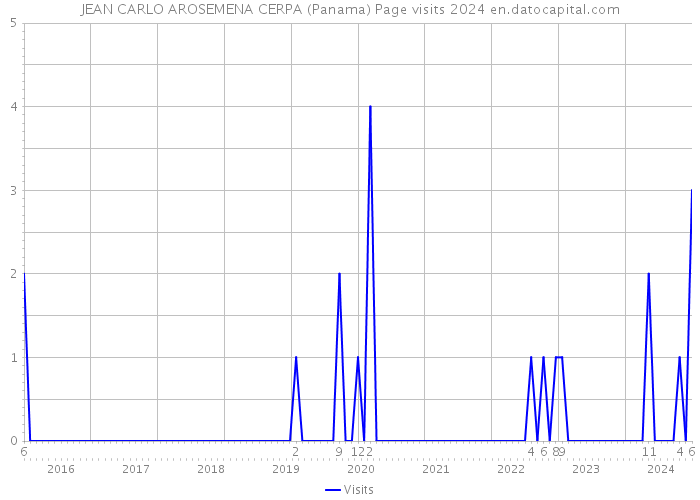 JEAN CARLO AROSEMENA CERPA (Panama) Page visits 2024 
