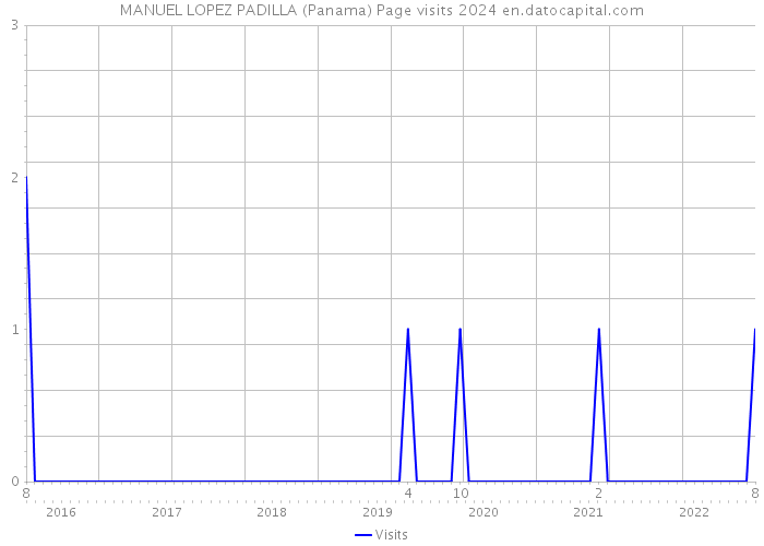 MANUEL LOPEZ PADILLA (Panama) Page visits 2024 