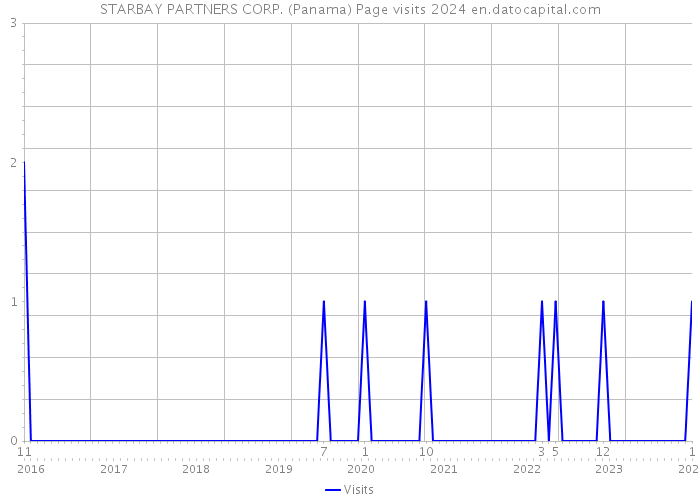 STARBAY PARTNERS CORP. (Panama) Page visits 2024 