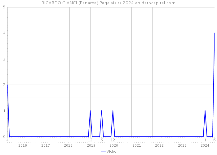 RICARDO CIANCI (Panama) Page visits 2024 