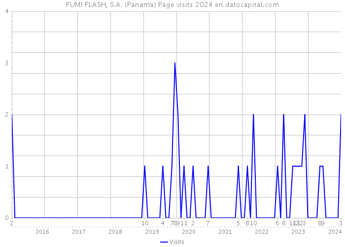 FUMI FLASH, S.A. (Panama) Page visits 2024 
