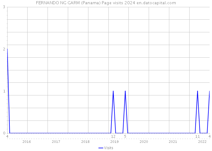 FERNANDO NG GARM (Panama) Page visits 2024 