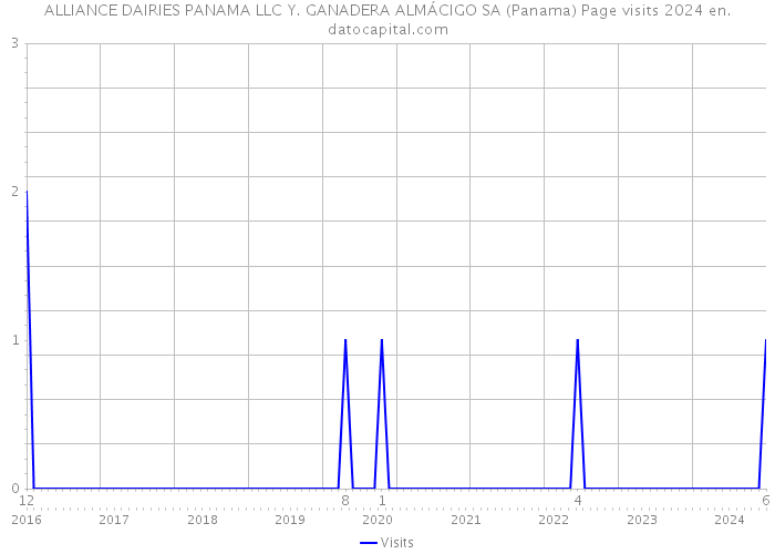 ALLIANCE DAIRIES PANAMA LLC Y. GANADERA ALMÁCIGO SA (Panama) Page visits 2024 