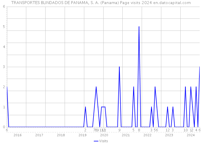 TRANSPORTES BLINDADOS DE PANAMA, S. A. (Panama) Page visits 2024 