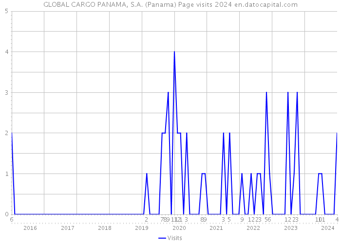 GLOBAL CARGO PANAMA, S.A. (Panama) Page visits 2024 