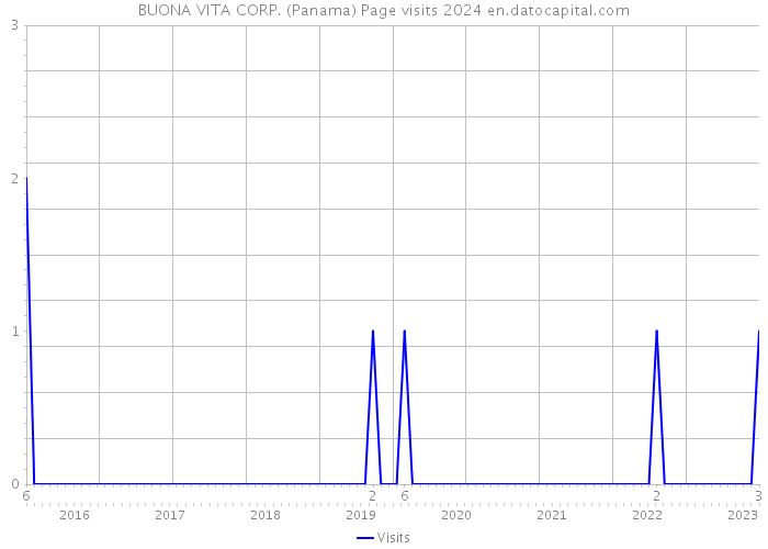 BUONA VITA CORP. (Panama) Page visits 2024 