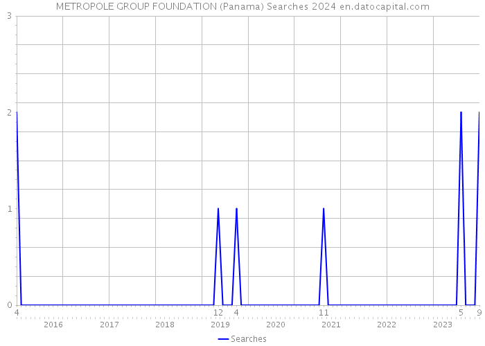 METROPOLE GROUP FOUNDATION (Panama) Searches 2024 