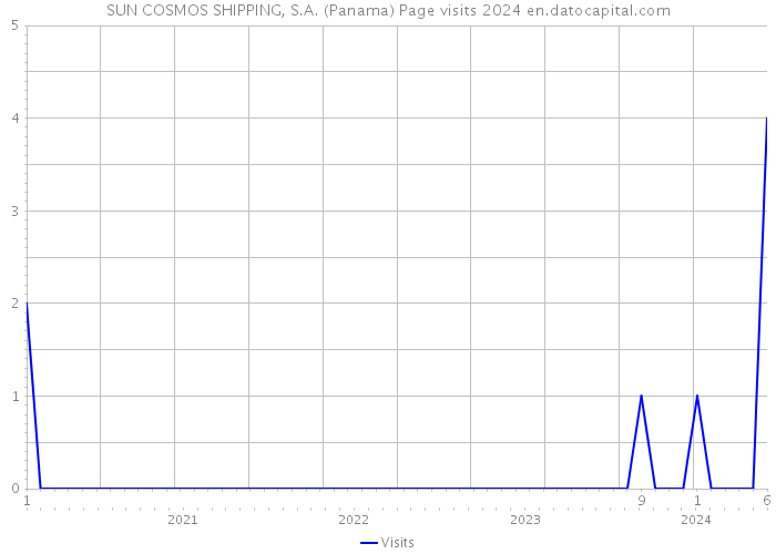 SUN COSMOS SHIPPING, S.A. (Panama) Page visits 2024 