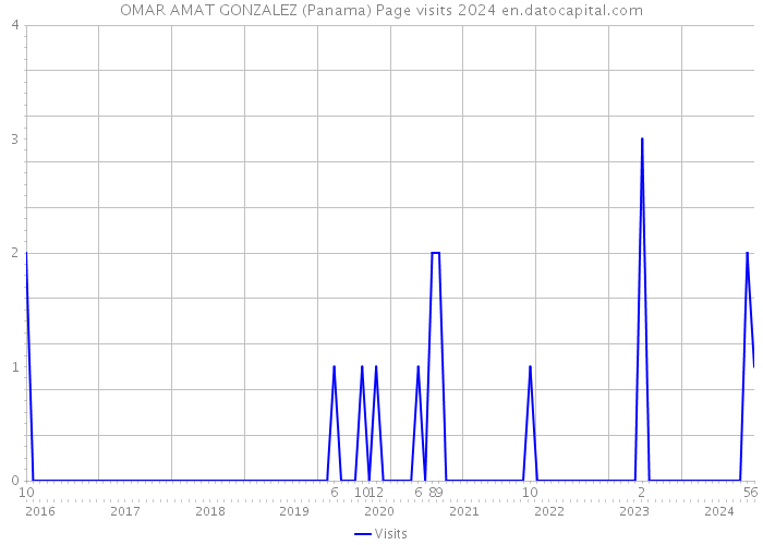 OMAR AMAT GONZALEZ (Panama) Page visits 2024 