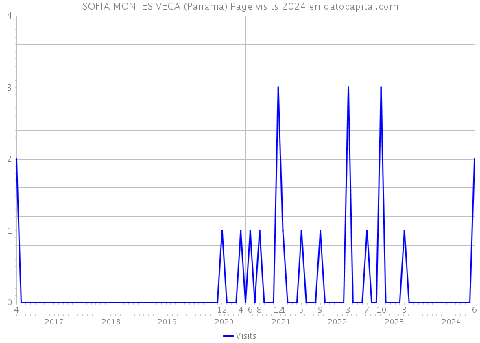 SOFIA MONTES VEGA (Panama) Page visits 2024 