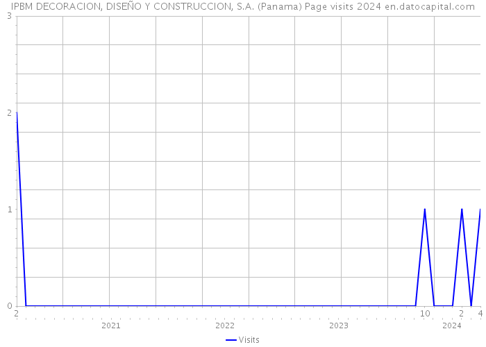 IPBM DECORACION, DISEÑO Y CONSTRUCCION, S.A. (Panama) Page visits 2024 