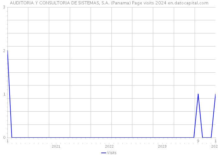 AUDITORIA Y CONSULTORIA DE SISTEMAS, S.A. (Panama) Page visits 2024 