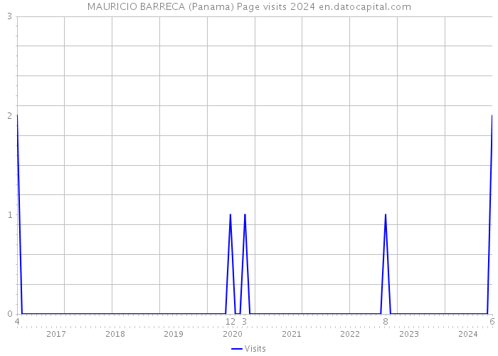 MAURICIO BARRECA (Panama) Page visits 2024 