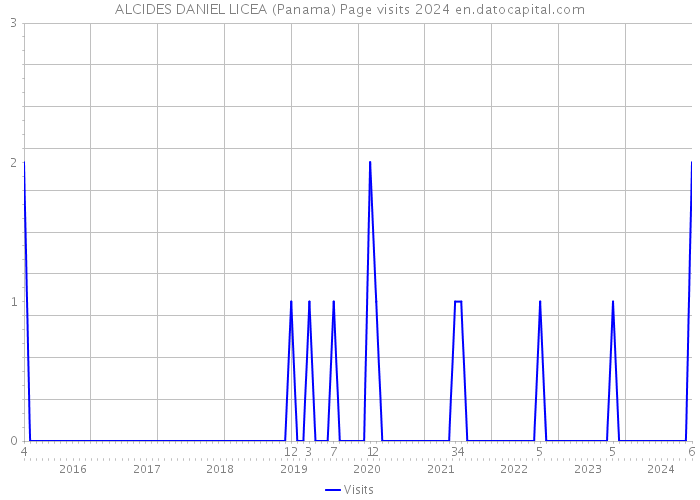 ALCIDES DANIEL LICEA (Panama) Page visits 2024 