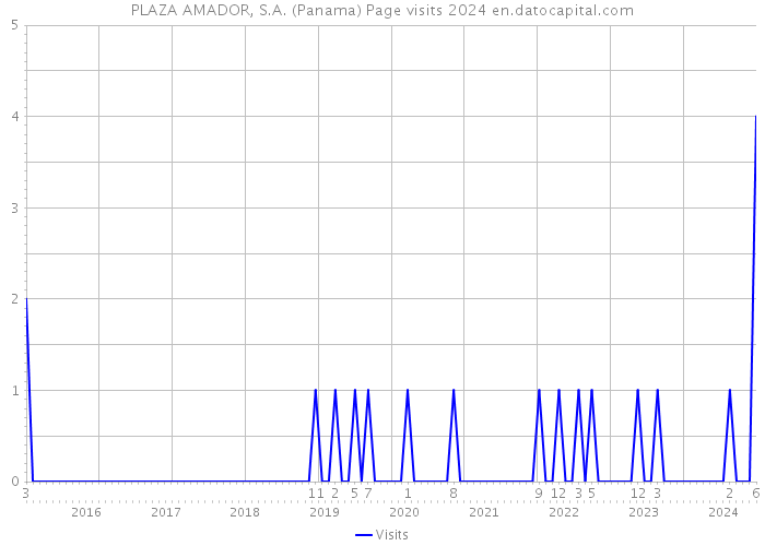 PLAZA AMADOR, S.A. (Panama) Page visits 2024 