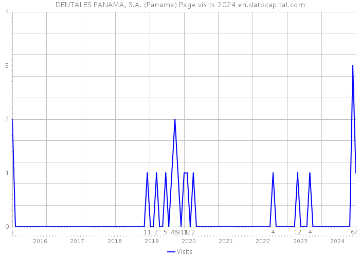 DENTALES PANAMA, S.A. (Panama) Page visits 2024 