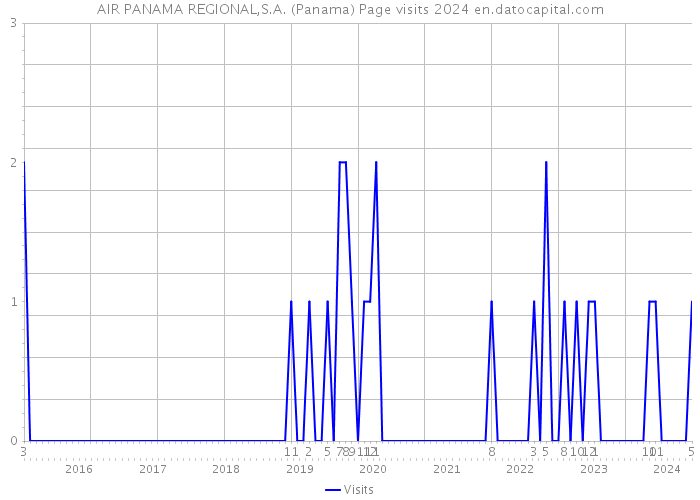 AIR PANAMA REGIONAL,S.A. (Panama) Page visits 2024 