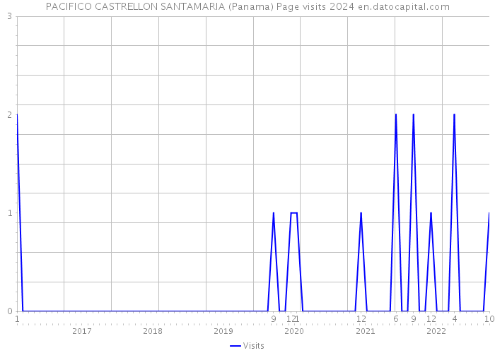 PACIFICO CASTRELLON SANTAMARIA (Panama) Page visits 2024 