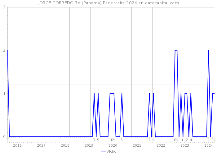 JORGE CORREDOIRA (Panama) Page visits 2024 