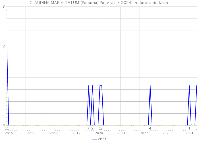 CLAUDINA MARIA DE LUM (Panama) Page visits 2024 