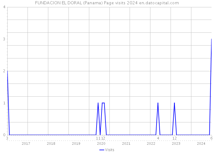 FUNDACION EL DORAL (Panama) Page visits 2024 