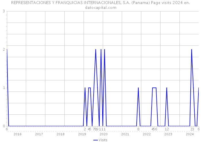 REPRESENTACIONES Y FRANQUICIAS INTERNACIONALES, S.A. (Panama) Page visits 2024 