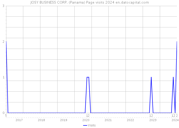 JOSY BUSINESS CORP. (Panama) Page visits 2024 