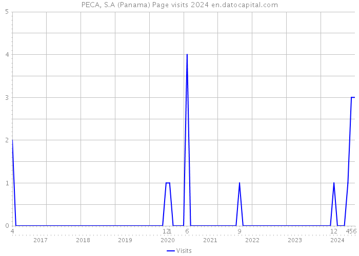 PECA, S.A (Panama) Page visits 2024 