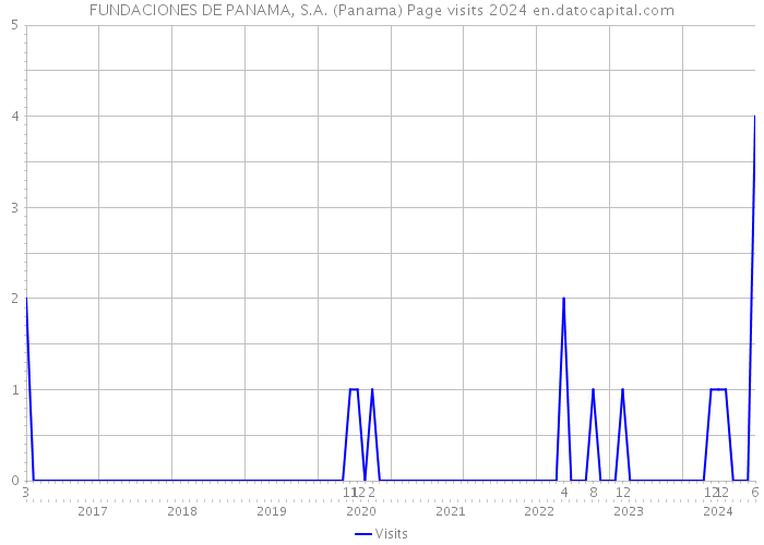 FUNDACIONES DE PANAMA, S.A. (Panama) Page visits 2024 