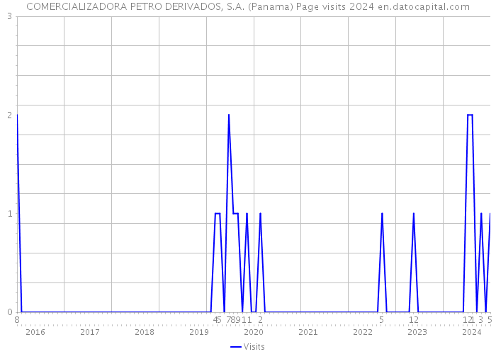 COMERCIALIZADORA PETRO DERIVADOS, S.A. (Panama) Page visits 2024 