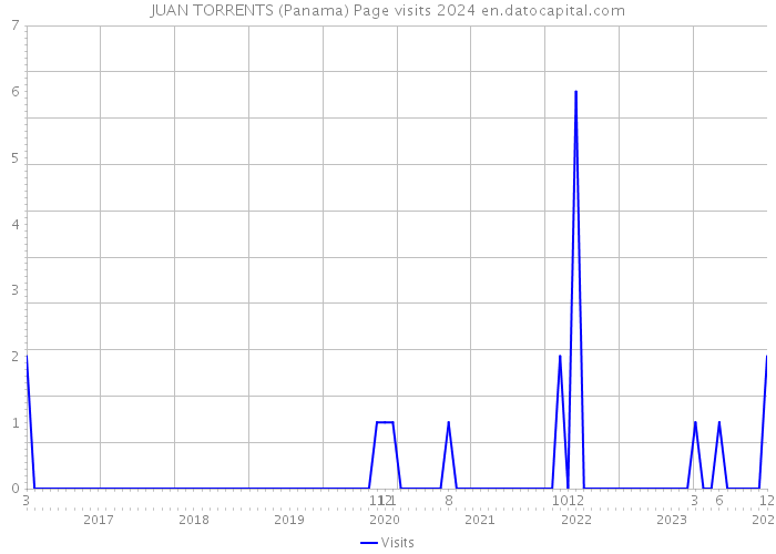 JUAN TORRENTS (Panama) Page visits 2024 