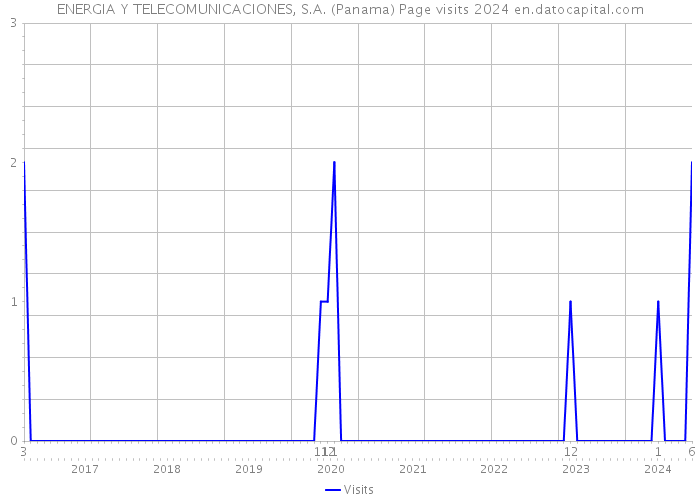 ENERGIA Y TELECOMUNICACIONES, S.A. (Panama) Page visits 2024 