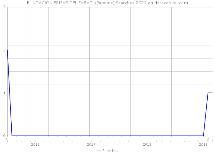 FUNDACION BRISAS DEL ZARATI (Panama) Searches 2024 