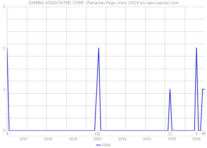 ZAMBIA ASSOCIATED CORP. (Panama) Page visits 2024 