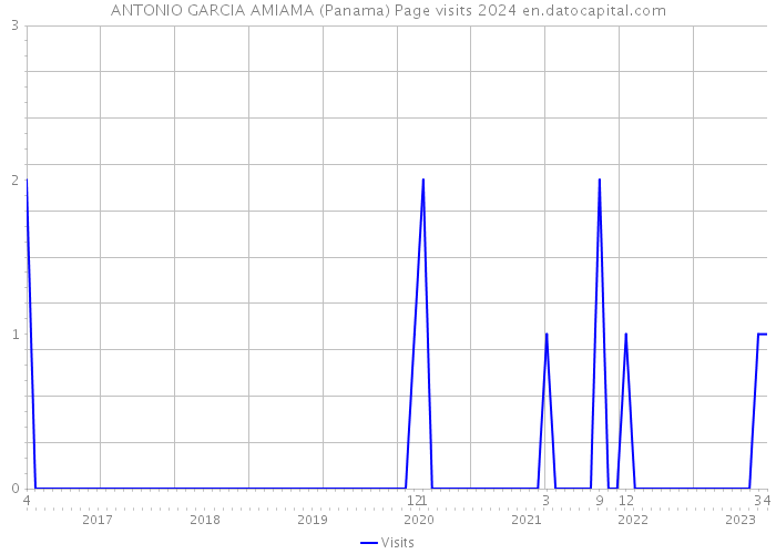 ANTONIO GARCIA AMIAMA (Panama) Page visits 2024 