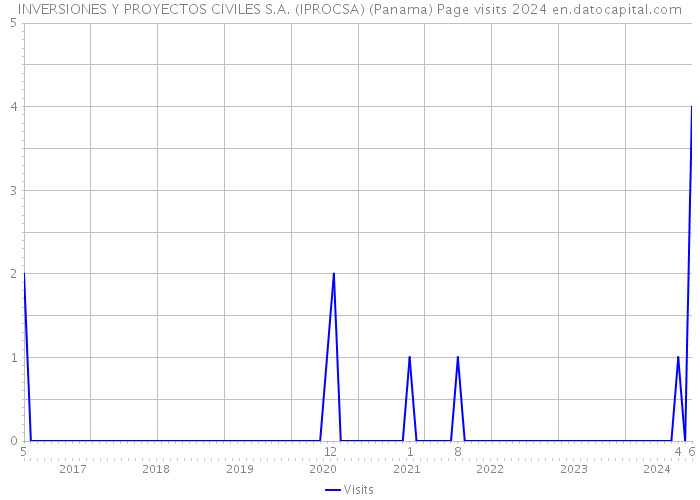 INVERSIONES Y PROYECTOS CIVILES S.A. (IPROCSA) (Panama) Page visits 2024 