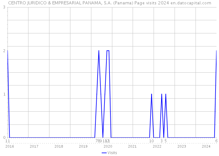 CENTRO JURIDICO & EMPRESARIAL PANAMA, S.A. (Panama) Page visits 2024 