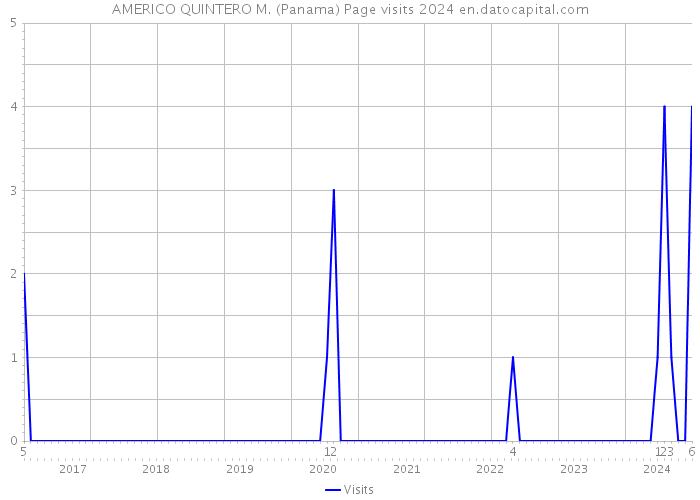 AMERICO QUINTERO M. (Panama) Page visits 2024 