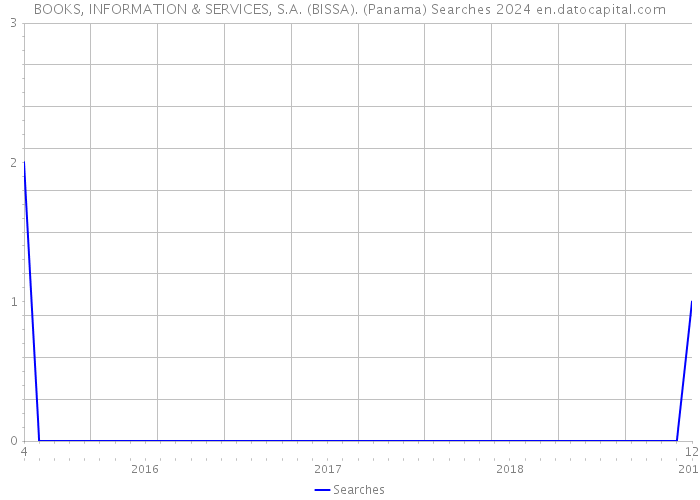 BOOKS, INFORMATION & SERVICES, S.A. (BISSA). (Panama) Searches 2024 