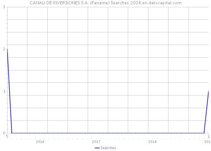 CANALI DE INVERSIONES S.A. (Panama) Searches 2024 