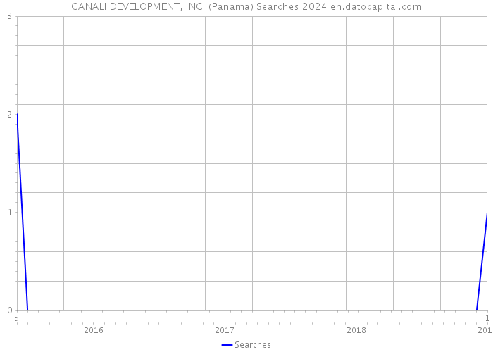 CANALI DEVELOPMENT, INC. (Panama) Searches 2024 