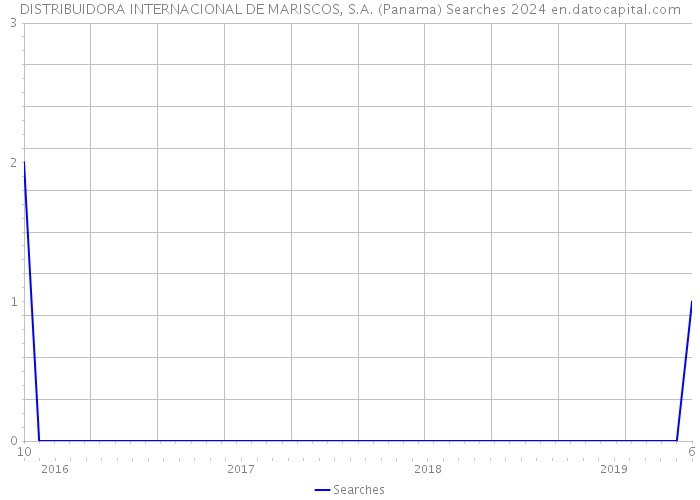 DISTRIBUIDORA INTERNACIONAL DE MARISCOS, S.A. (Panama) Searches 2024 