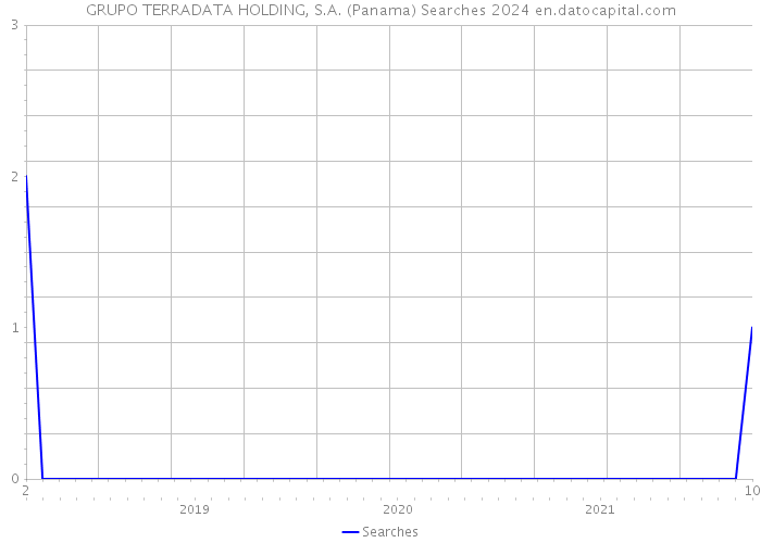 GRUPO TERRADATA HOLDING, S.A. (Panama) Searches 2024 