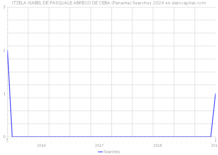 ITZELA ISABEL DE PASQUALE ABREGO DE CEBA (Panama) Searches 2024 