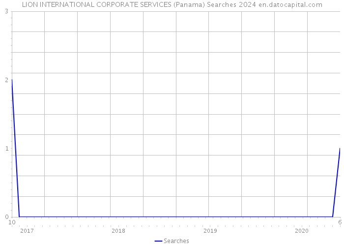 LION INTERNATIONAL CORPORATE SERVICES (Panama) Searches 2024 